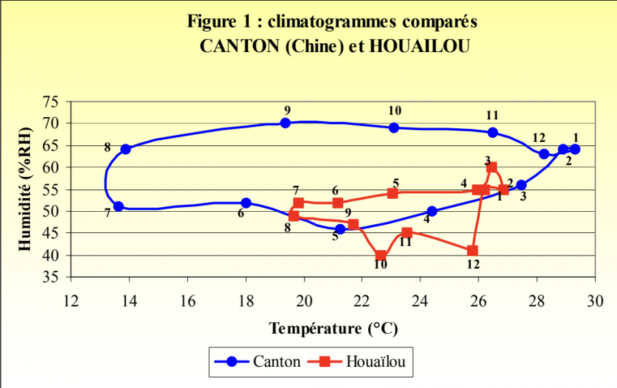 Climatogrammes - Comparés Canton (Chine) et Houailou