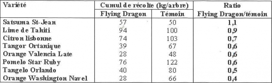 Tableau 3