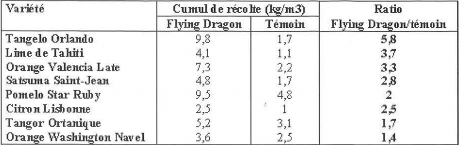 Tableau 5